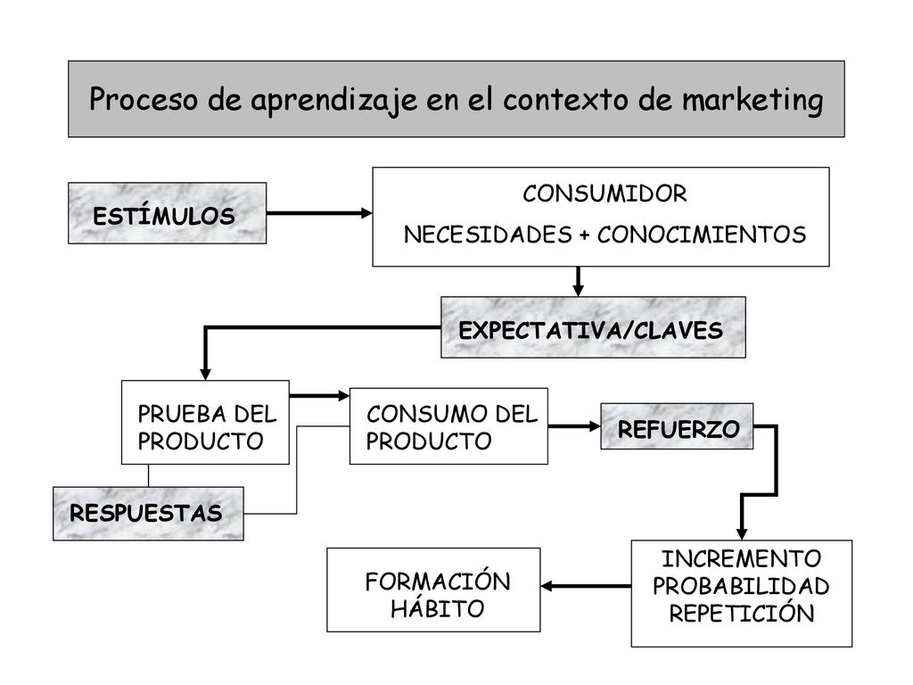 Proceso de aprendizaje en el contexto de marketing