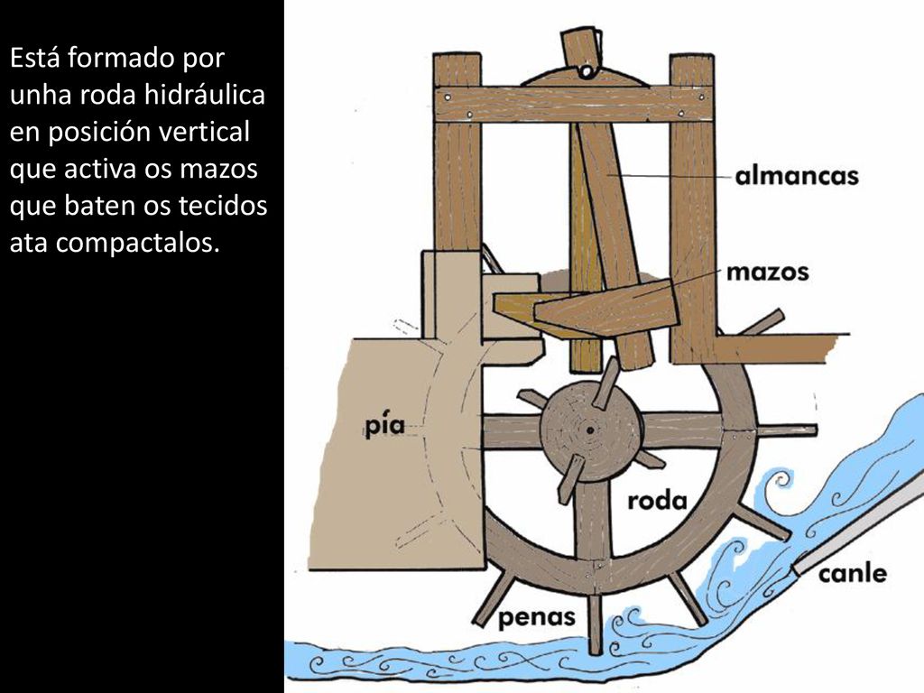 Está formado por unha roda hidráulica en posición vertical que activa os mazos que baten os tecidos ata compactalos.