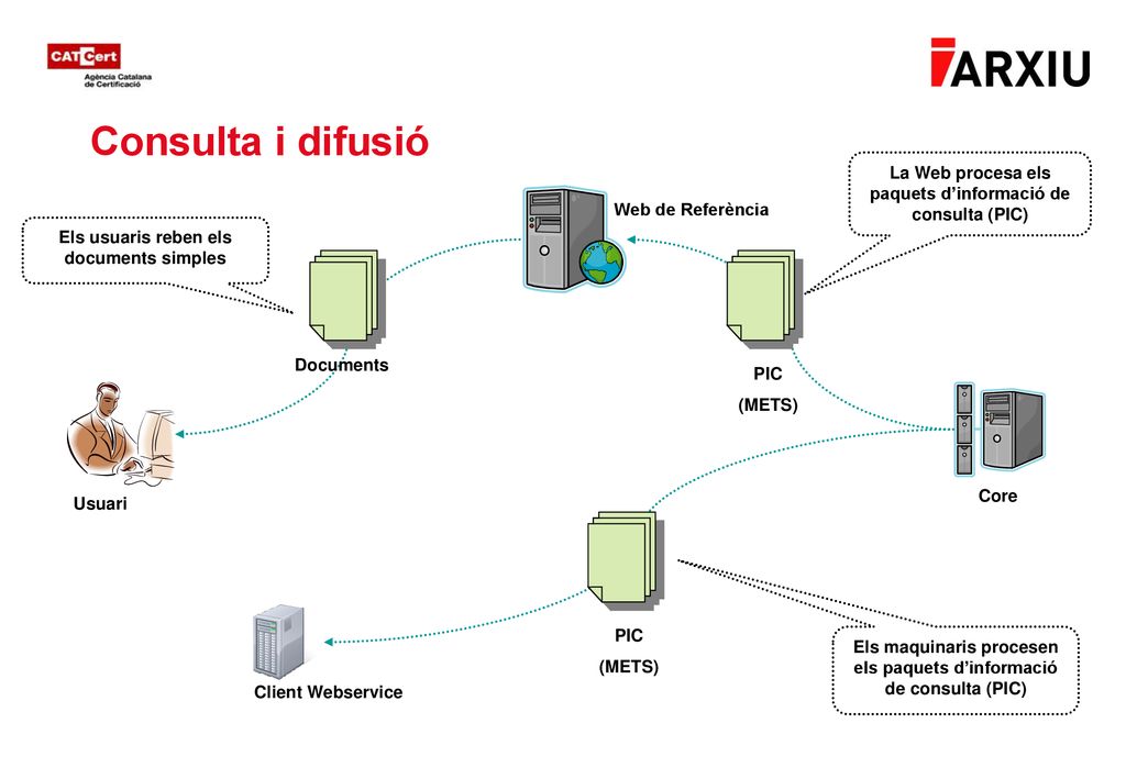 Consulta i difusió La Web procesa els paquets d’informació de consulta (PIC) Web de Referència. Els usuaris reben els documents simples.