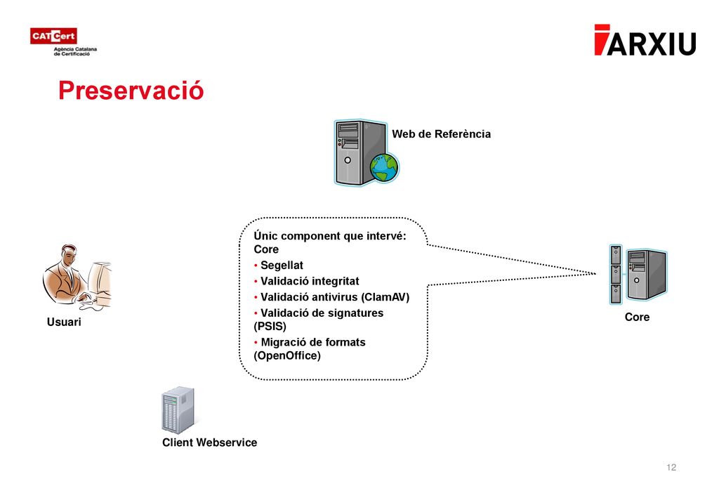 Preservació 12 Web de Referència Únic component que intervé: Core
