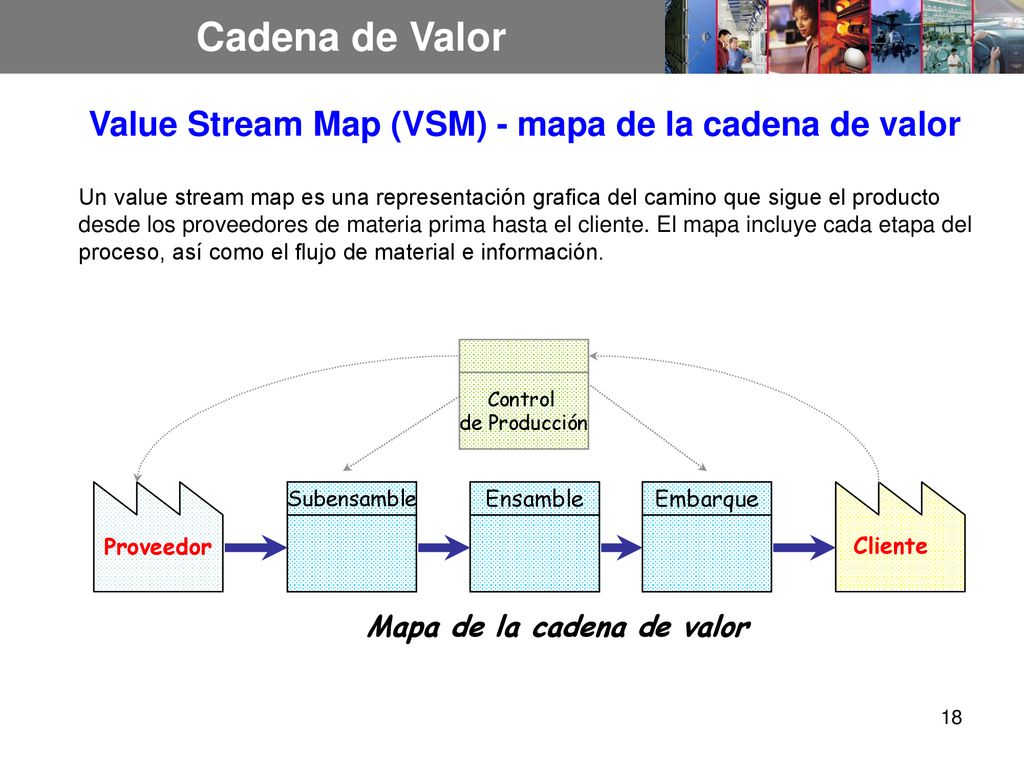 Value Stream Map (VSM) - mapa de la cadena de valor