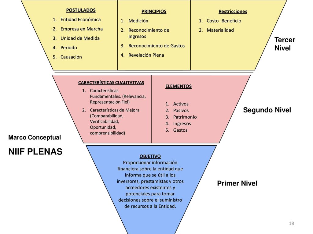 NIIF PLENAS Tercer Nivel Segundo Nivel Primer Nivel Marco Conceptual