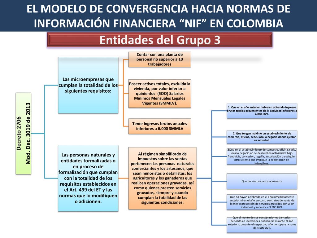 EL MODELO DE CONVERGENCIA HACIA NORMAS DE INFORMACIÓN FINANCIERA NIF EN COLOMBIA