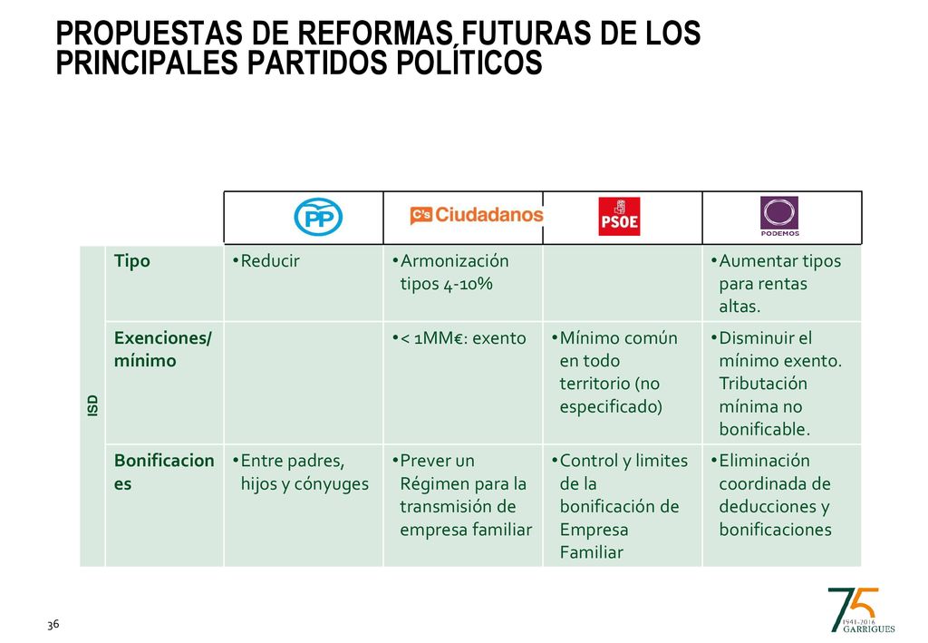 Propuestas de reformas futuras de los principales partidos políticos