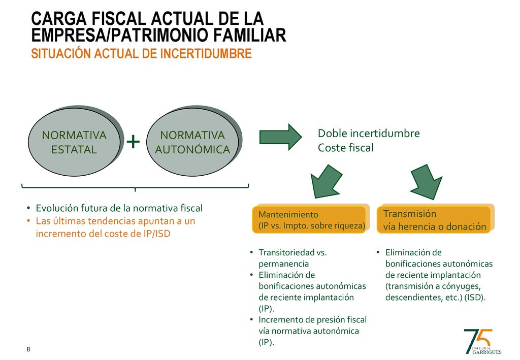 Carga fiscal actual de la empresa/patrimonio familiar Situación actual de incertidumbre
