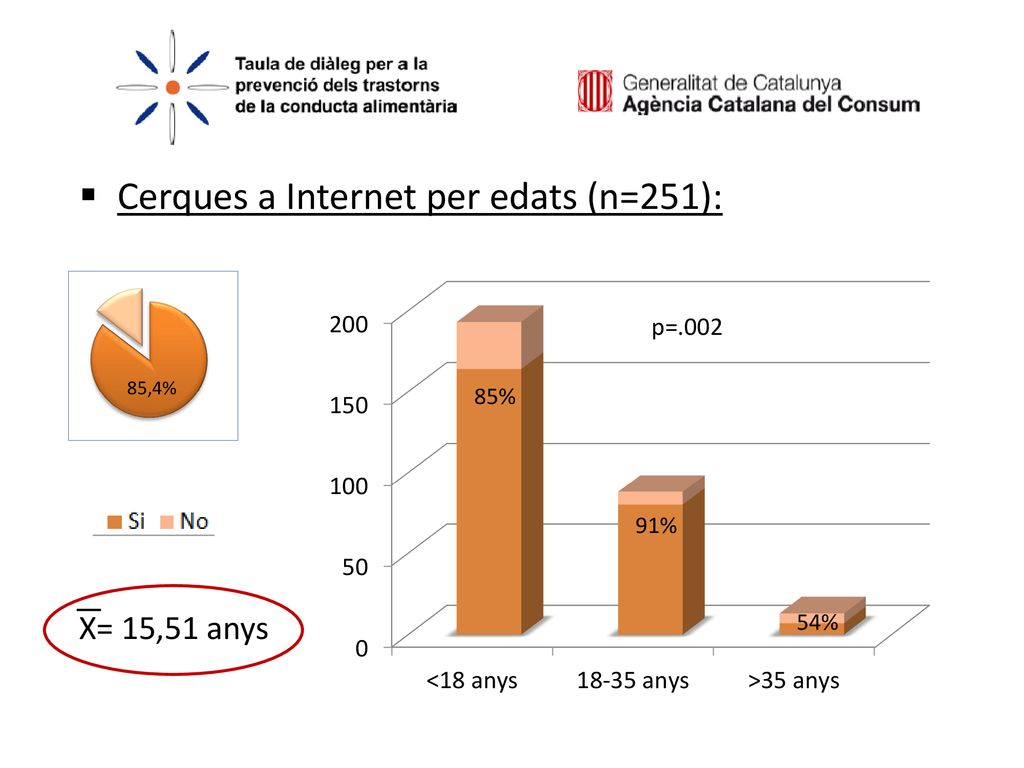 p= ,4% 85% 91% Per edats, com veiem a la figura, consulten a Internet per la seva malaltia...