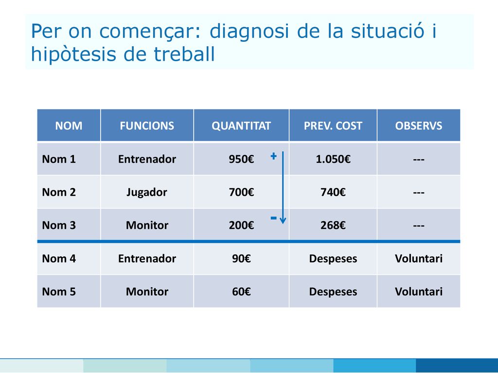 Per on començar: diagnosi de la situació i hipòtesis de treball
