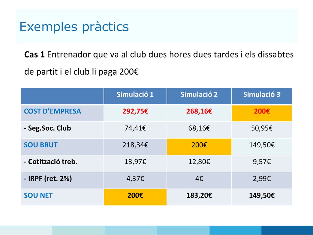 Exemples pràctics Cas 1 Entrenador que va al club dues hores dues tardes i els dissabtes de partit i el club li paga 200€