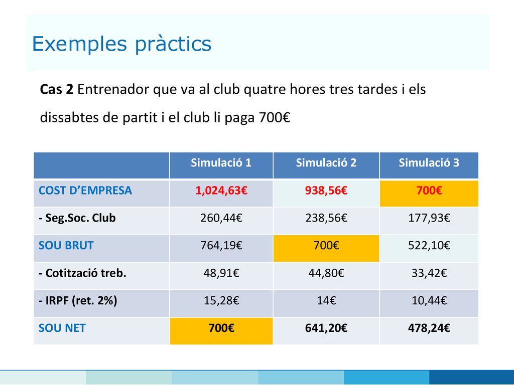 Exemples pràctics Cas 2 Entrenador que va al club quatre hores tres tardes i els dissabtes de partit i el club li paga 700€