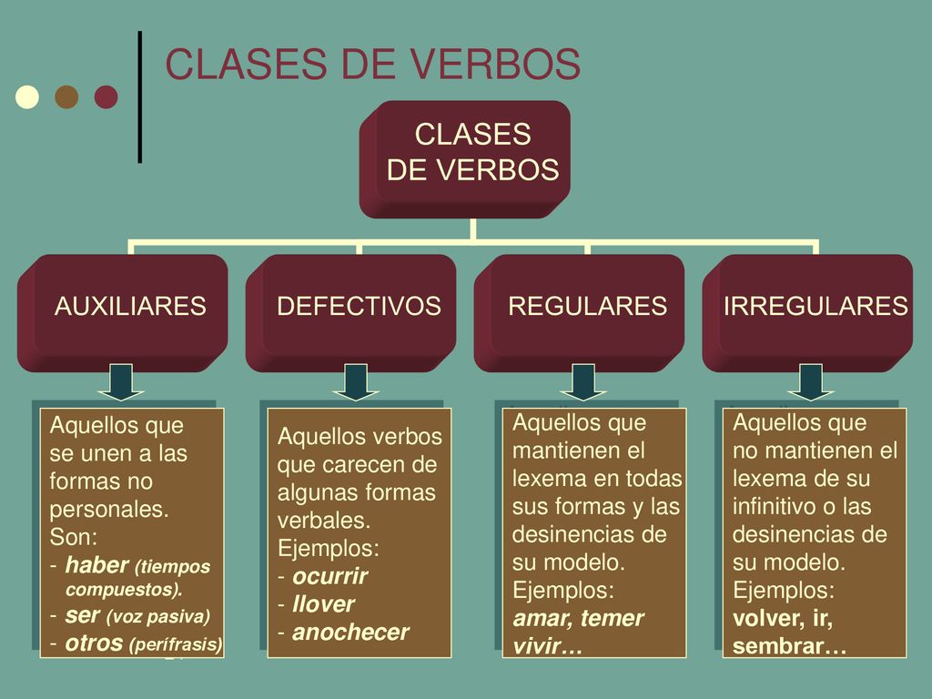 CLASES DE VERBOS Aquellos que se unen a las formas no personales. Son:
