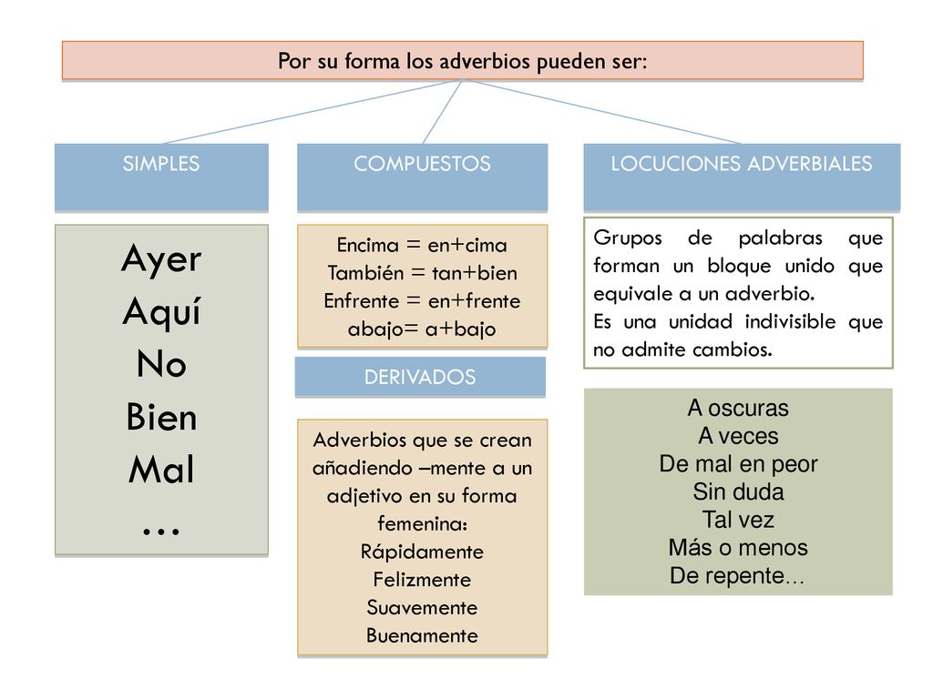 Ayer Aquí No Bien Mal … Por su forma los adverbios pueden ser: SIMPLES