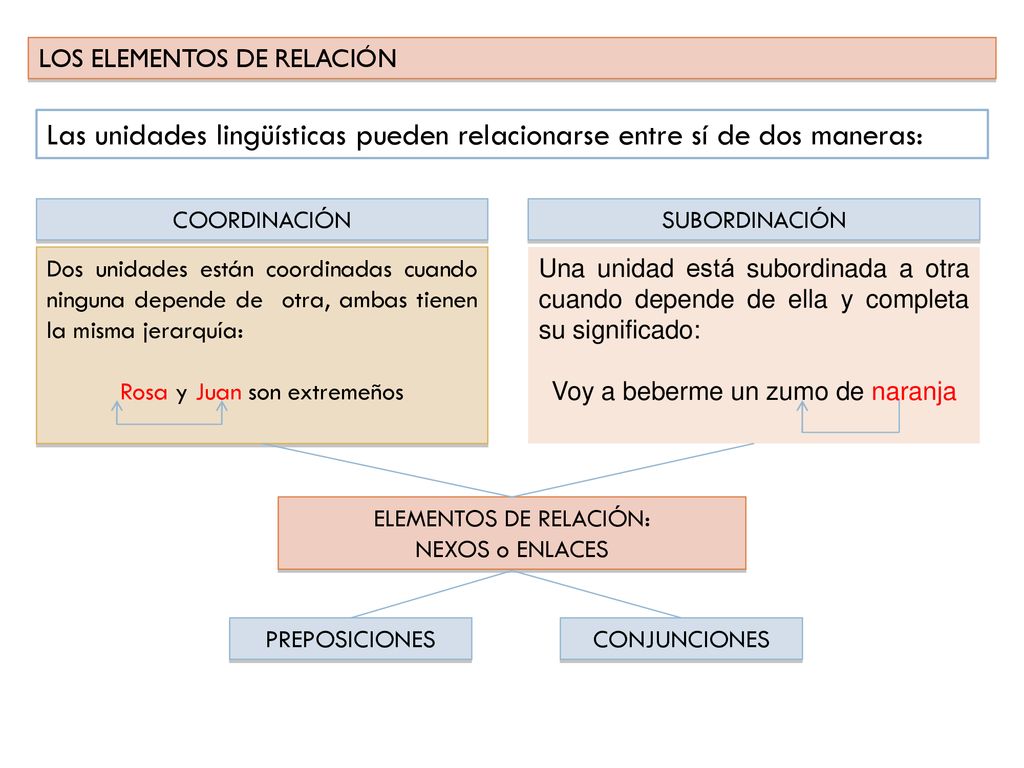 Las unidades lingüísticas pueden relacionarse entre sí de dos maneras: