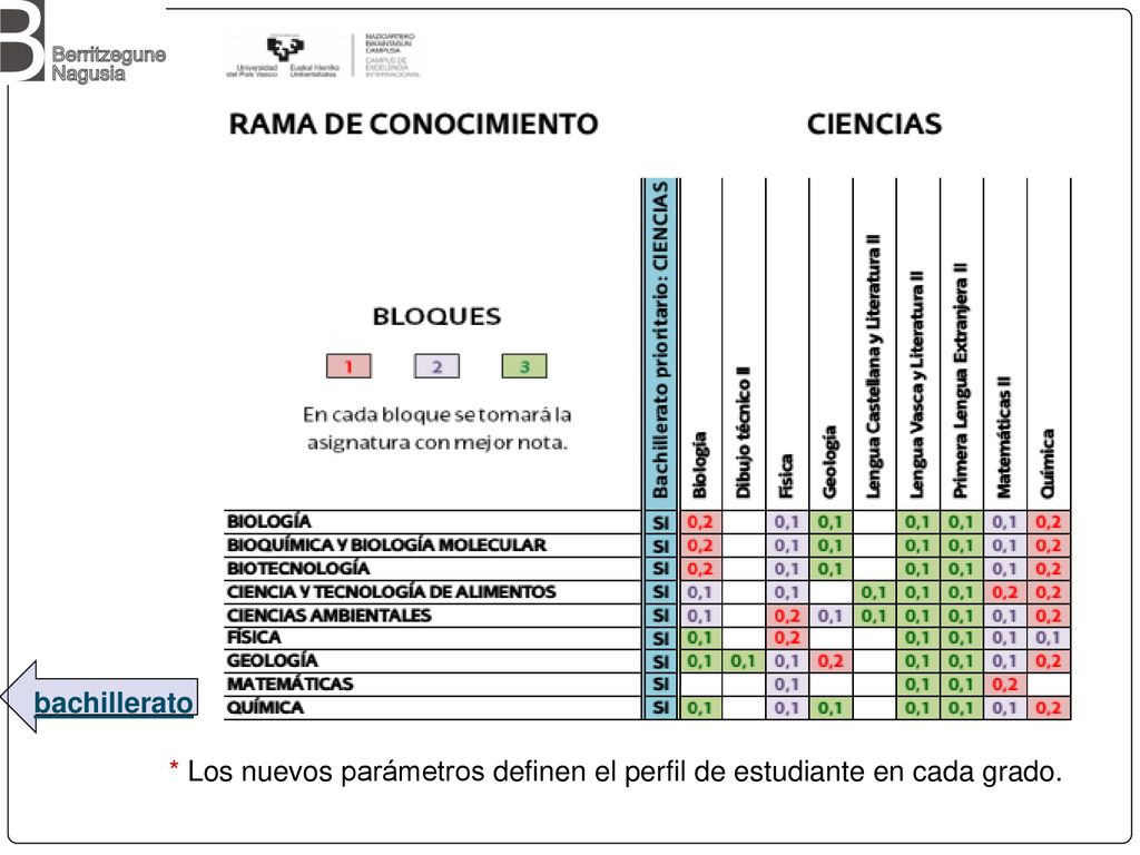 bachillerato * Los nuevos parámetros definen el perfil de estudiante en cada grado.