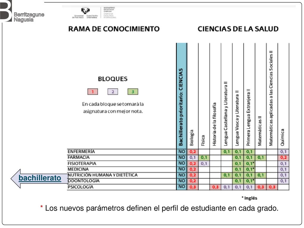 bachillerato * Los nuevos parámetros definen el perfil de estudiante en cada grado.