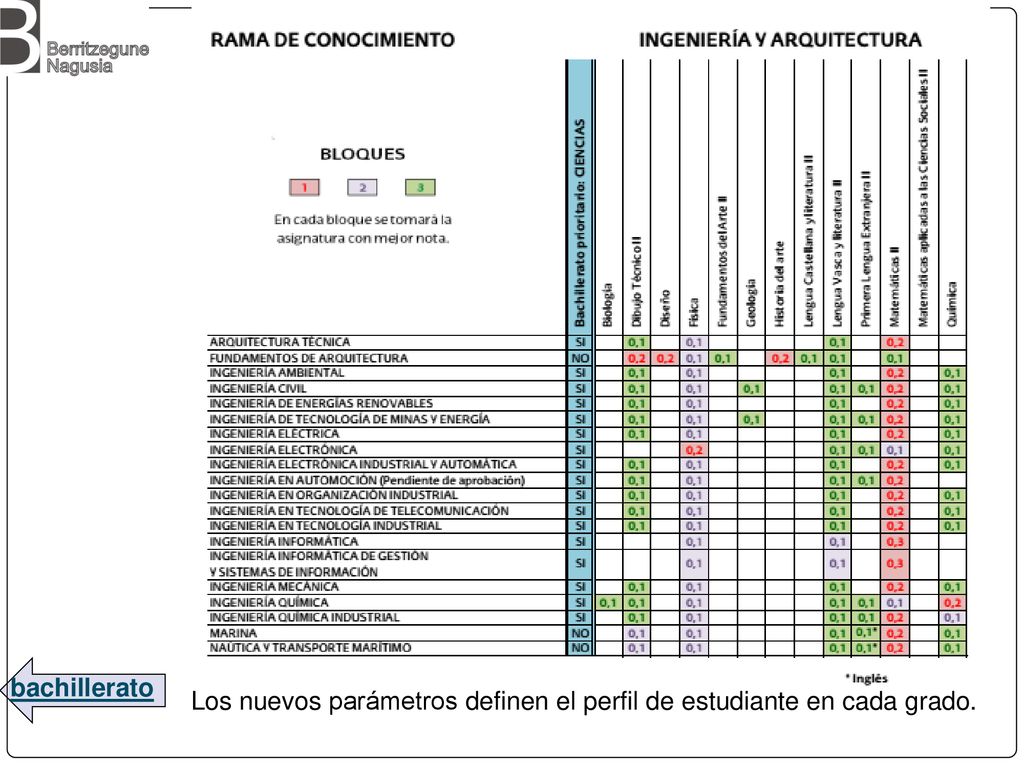 bachillerato Los nuevos parámetros definen el perfil de estudiante en cada grado.