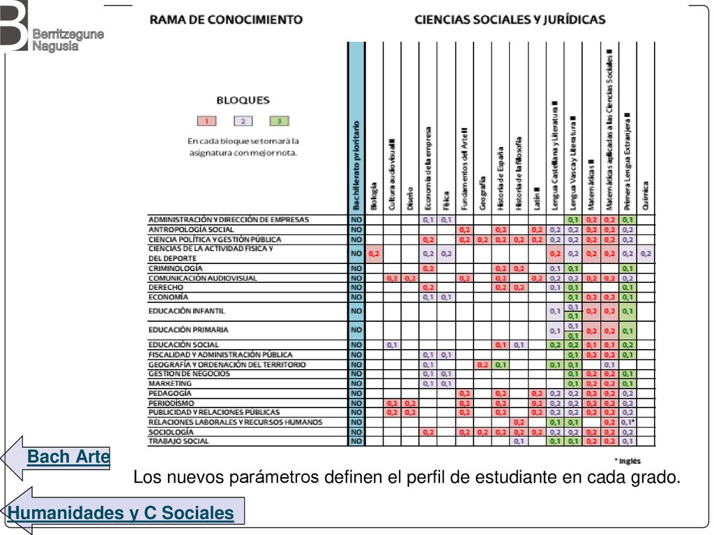 Bach Arte Los nuevos parámetros definen el perfil de estudiante en cada grado.