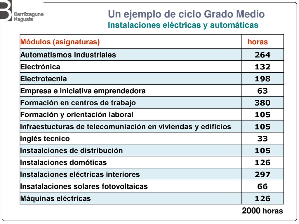 Un ejemplo de ciclo Grado Medio Instalaciones eléctricas y automáticas
