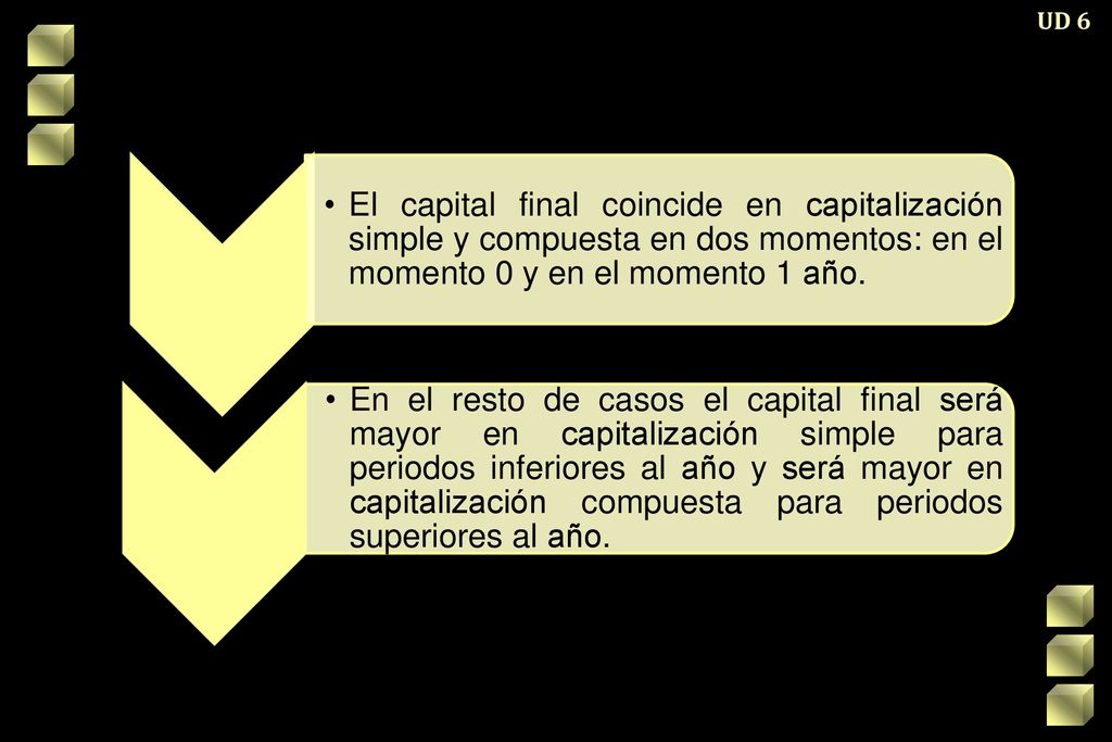 UD 6 El capital final coincide en capitalización simple y compuesta en dos momentos: en el momento 0 y en el momento 1 año.