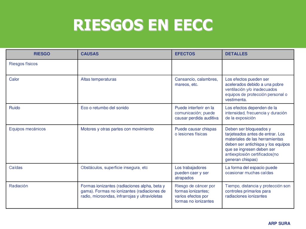RIESGOS EN EECC RIESGO CAUSAS EFECTOS DETALLES Riesgos físicos Calor