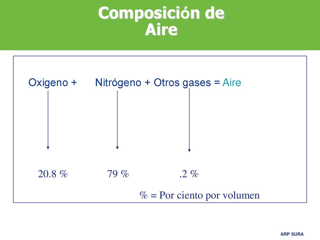 Composición de Aire Oxigeno + Nitrógeno + Otros gases = Aire 20.8 %