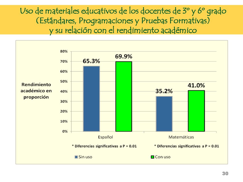 Uso de materiales educativos de los docentes de 3º y 6º grado (Estándares, Programaciones y Pruebas Formativas) y su relación con el rendimiento académico