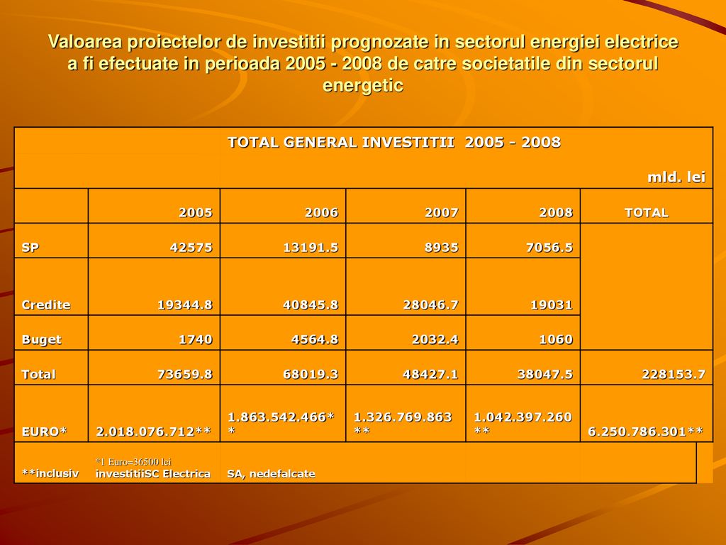 Valoarea proiectelor de investitii prognozate in sectorul energiei electrice a fi efectuate in perioada de catre societatile din sectorul energetic