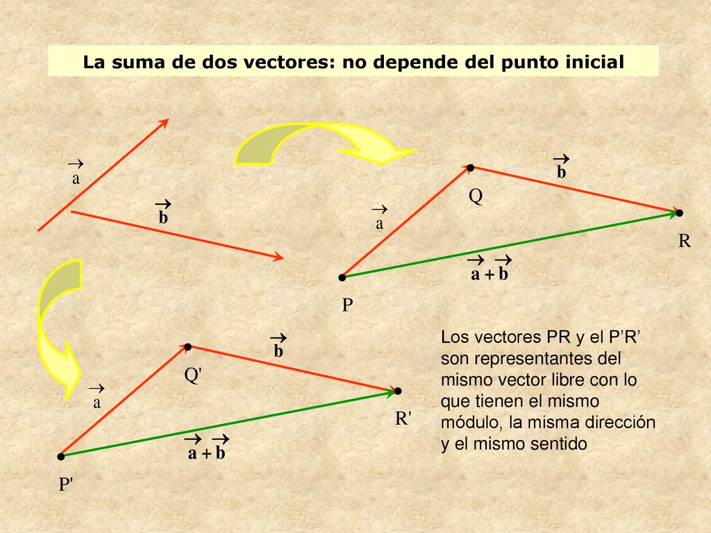 La suma de dos vectores: no depende del punto inicial