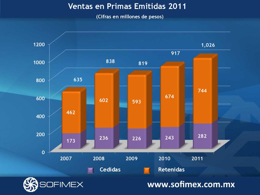 Ventas en Primas Emitidas 2011 (Cifras en millones de pesos)