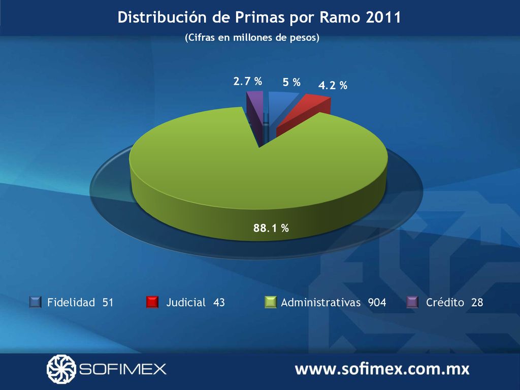 Distribución de Primas por Ramo 2011 (Cifras en millones de pesos)