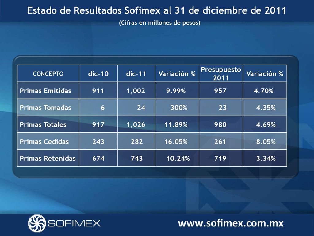 Estado de Resultados Sofimex al 31 de diciembre de 2011
