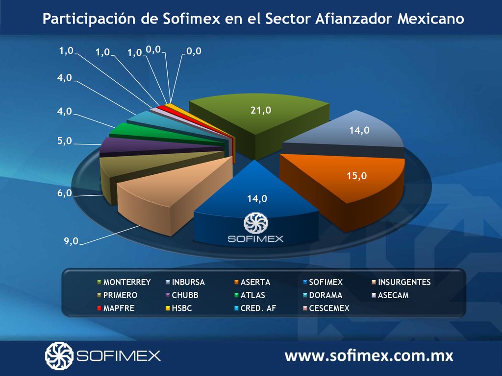 Participación de Sofimex en el Sector Afianzador Mexicano