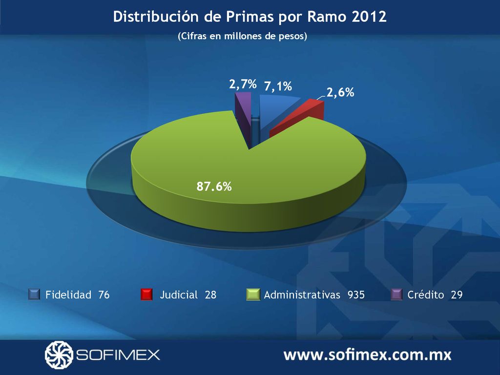 Distribución de Primas por Ramo 2012 (Cifras en millones de pesos)
