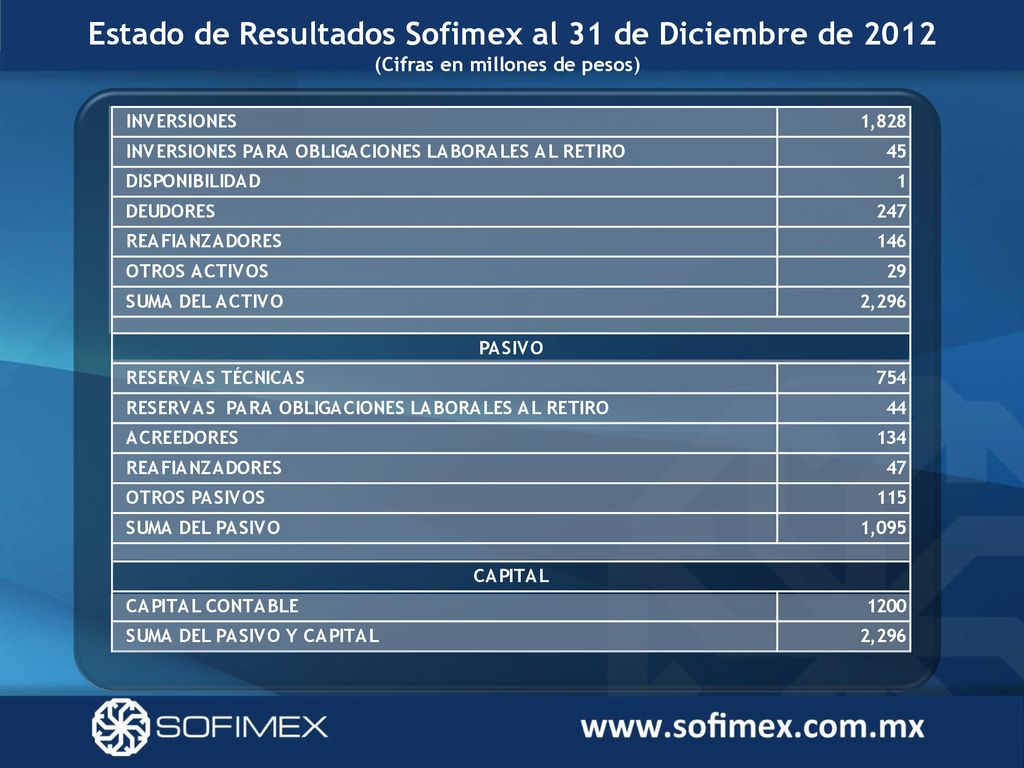 Estado de Resultados Sofimex al 31 de Diciembre de 2012