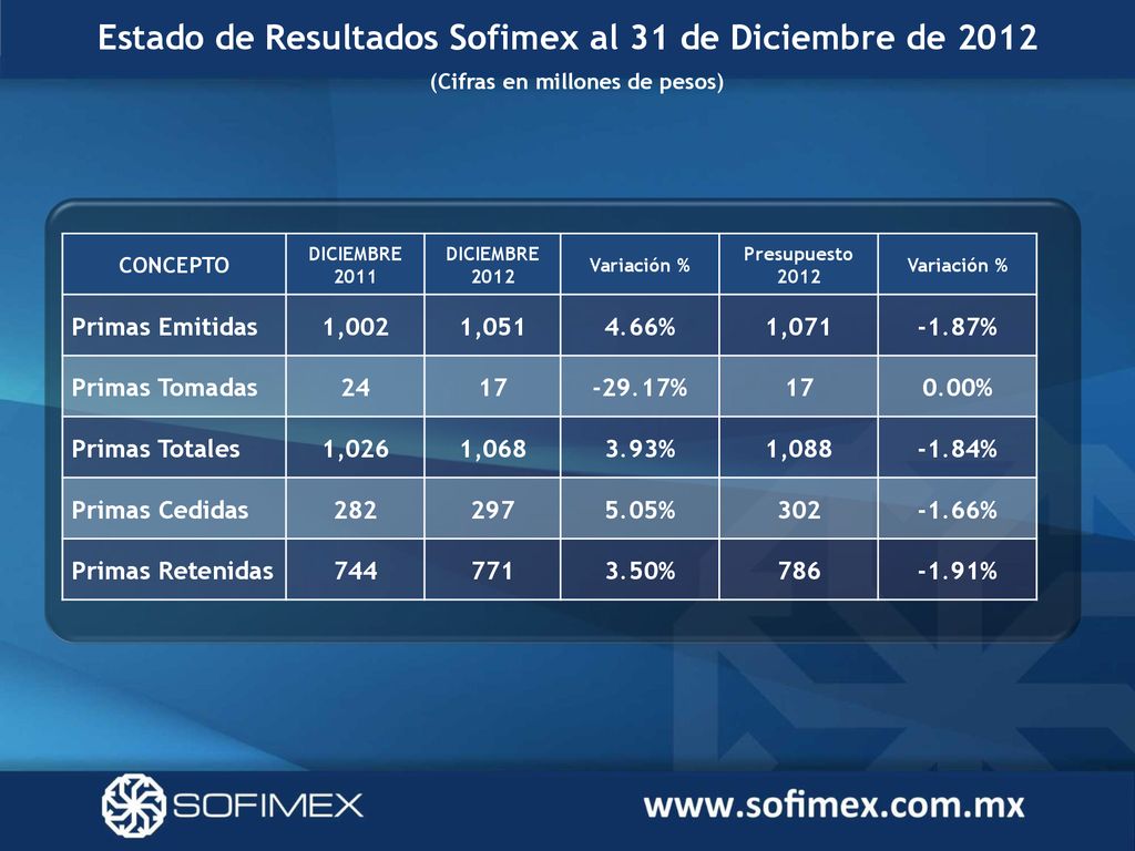 Estado de Resultados Sofimex al 31 de Diciembre de 2012