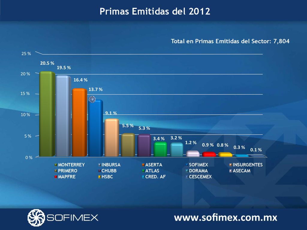 Primas Emitidas del 2012 Total en Primas Emitidas del Sector: 7,804