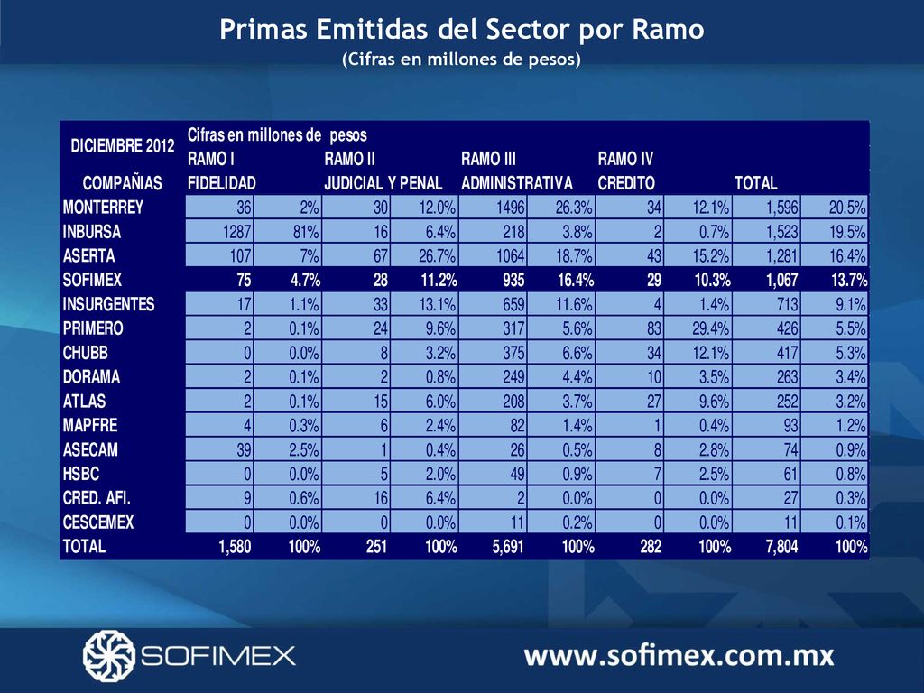 Primas Emitidas del Sector por Ramo (Cifras en millones de pesos)