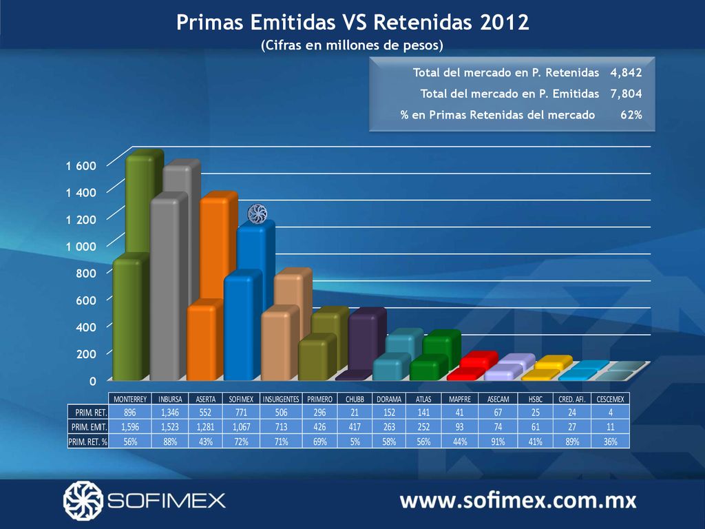Primas Emitidas VS Retenidas 2012 (Cifras en millones de pesos)
