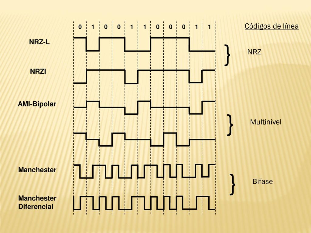 } Códigos de línea NRZ Multinivel Bifase NRZ-L NRZI AMI-Bipolar