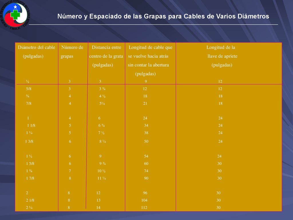Número y Espaciado de las Grapas para Cables de Varios Diámetros
