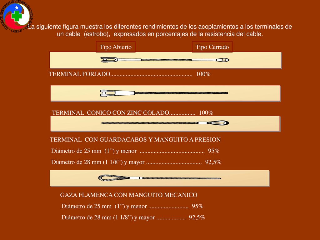 La siguiente figura muestra los diferentes rendimientos de los acoplamientos a los terminales de un cable (estrobo), expresados en porcentajes de la resistencia del cable.