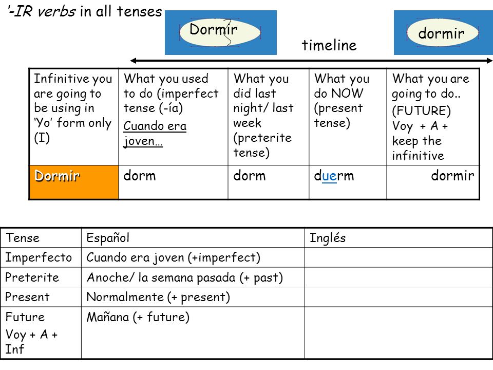 ‘-IR verbs in all tenses Dormir dormir timeline