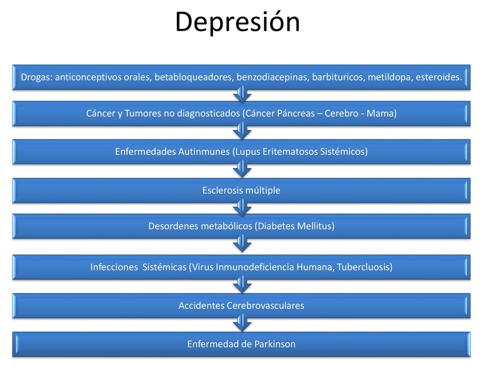 Depresión Enfermedad de Parkinson. Accidentes Cerebrovasculares. Infecciones Sistémicas (Virus Inmunodeficiencia Humana, Tubercluosis)