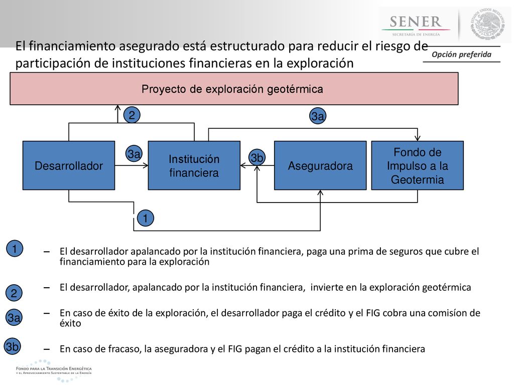 El financiamiento asegurado está estructurado para reducir el riesgo de participación de instituciones financieras en la exploración