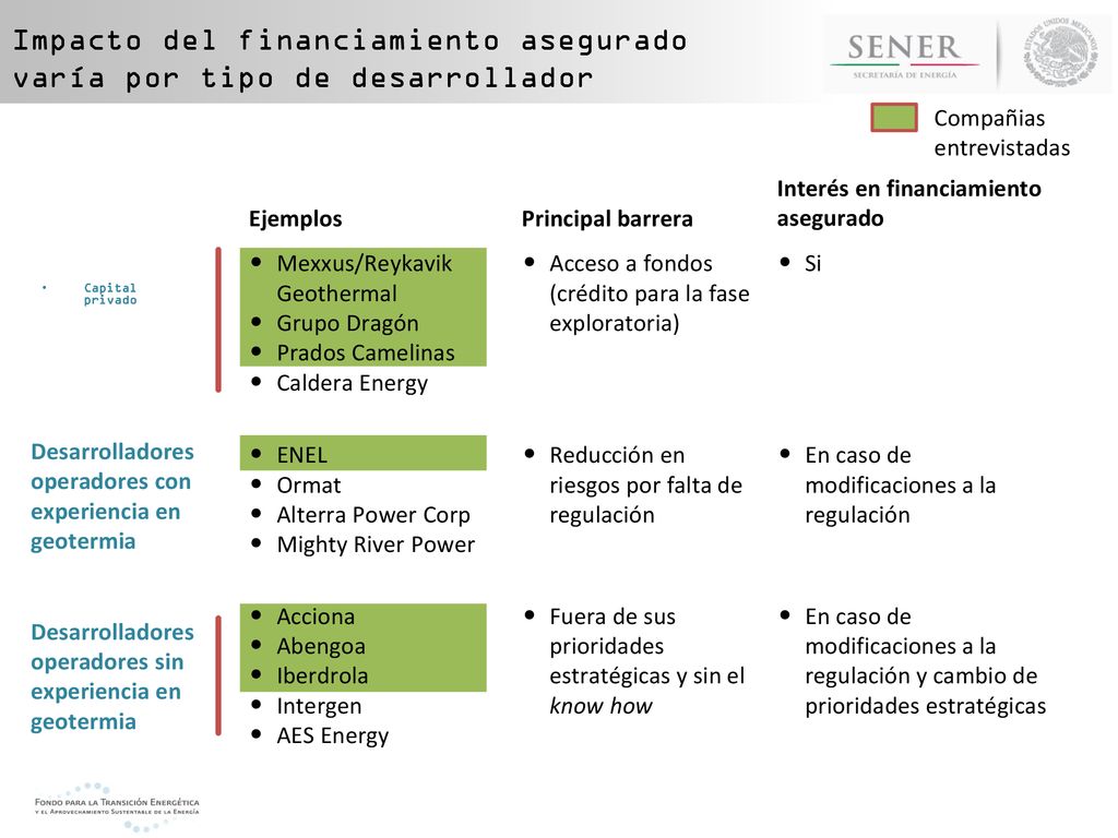 Impacto del financiamiento asegurado varía por tipo de desarrollador