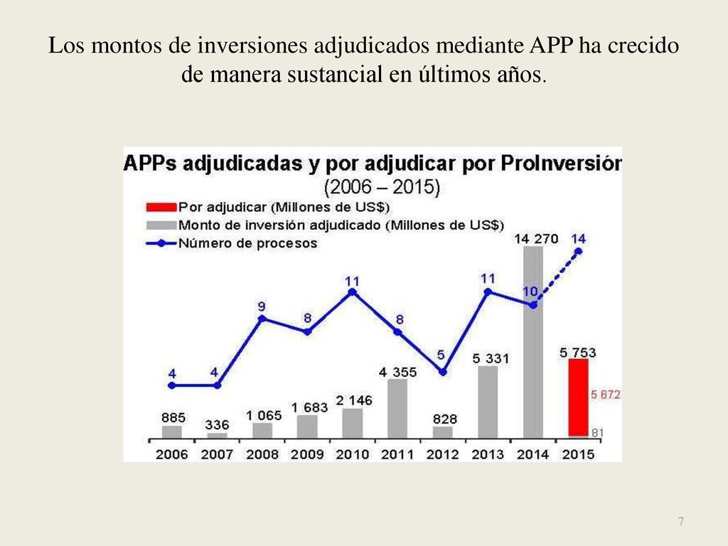 Los montos de inversiones adjudicados mediante APP ha crecido de manera sustancial en últimos años.
