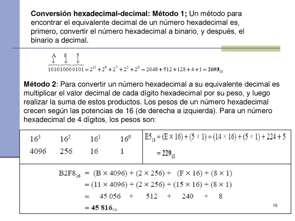Conversión hexadecimal-decimal: Método 1; Un método para encontrar el equivalente decimal de un número hexadecimal es, primero, convertir el número hexadecimal a binario, y después, el binario a decimal.