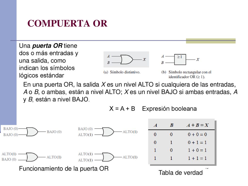 COMPUERTA OR Una puerta OR tiene dos o más entradas y una salida, como indican los símbolos lógicos estándar.