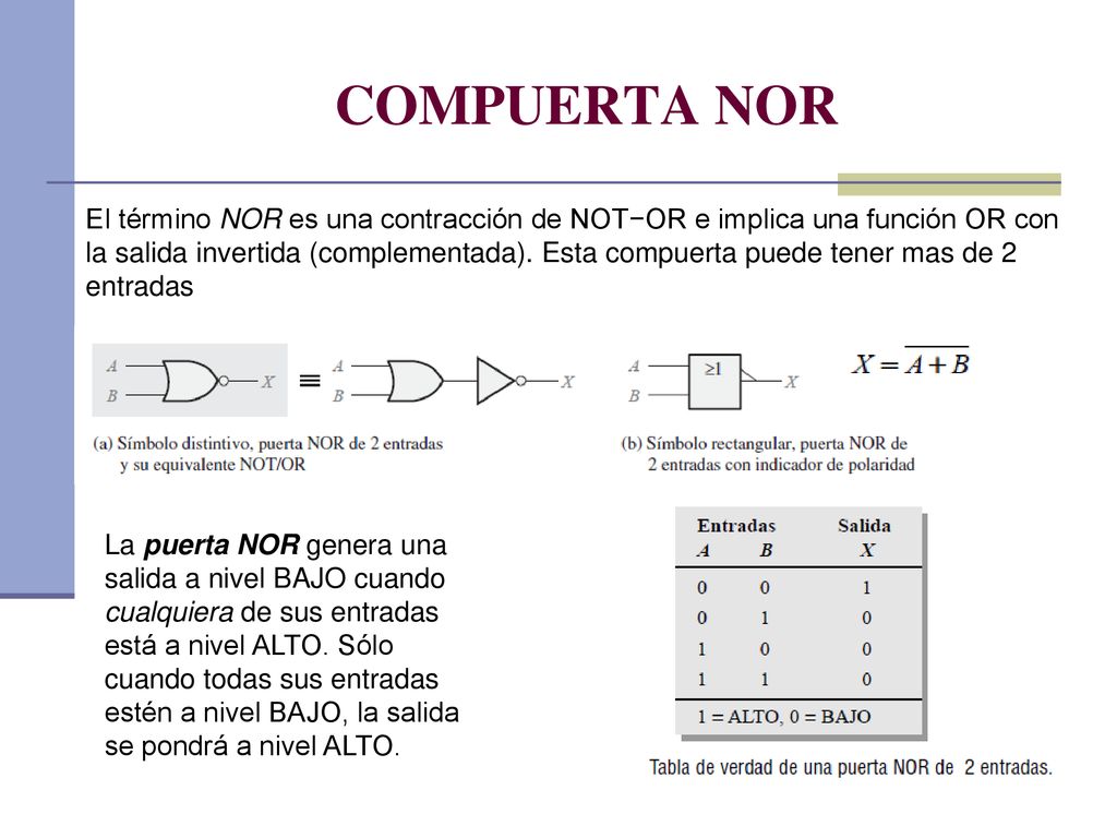 COMPUERTA NOR El término NOR es una contracción de NOT−OR e implica una función OR con.