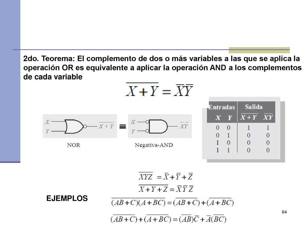 2do. Teorema: El complemento de dos o más variables a las que se aplica la operación OR es equivalente a aplicar la operación AND a los complementos de cada variable