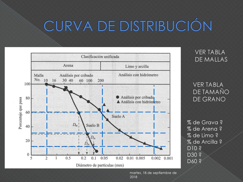 CURVA DE DISTRIBUCIÓN VER TABLA DE MALLAS VER TABLA DE TAMAÑO DE GRANO